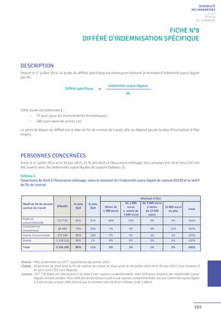 193
Fiche n°8
Différé d’indemnisation spécifique
DESCRIPTION
Depuis le 1er
juillet 2014, la durée du différé spécifique est obtenue en divisant le montant d’indemnité supra-légale
par 90.
Cette durée est plafonnée à :
•	 75 jours pour les licenciements économiques ;
•	 180 jours dans les autres cas.
Le point de départ du différé est la date de fin de contrat de travail, elle ne dépend pas de la date d’inscription à Pôle
emploi.
PERSONNES CONCERNÉES
Entre le 1er
juillet 2014 et le 30 juin 2015, 11 % des droits à l’Assurance chômage, hors annexes 8 et 10 et hors CSP, ont
été ouverts avec des indemnités supra-légales de rupture (tableau 1).
Tableau 1
Ouvertures de droit à l’Assurance chômage, selon le montant de l’indemnité supra-légale de rupture (ISLR) et le motif
de fin de contrat
SENSIBILITÉ
DES PARAMÈTRES
Différé spécifique
Indemnités supra-légales
90
=
Source : FNA, échantillon au 10ème
, exploitation de janvier 2016.
Champ : Ouvertures de droit dont la fin de contrat de travail se situe entre le 1er juillet 2014 et le 30 juin 2015, hors Annexes 8
et 10 et hors CSP, hors Mayotte.
Lecture : 257 770 droits ont été ouverts à la suite d’une rupture conventionnelle, dont 51% pour lesquels des indemnités supra-
légales ont été versées. Pour 49% des droits faisant suite à une rupture conventionnelle, aucune indemnité supra-légale
n’a été versée et pour 28% d’entre eux le montant des ISLR est inférieur à de 1 000 €.
Retour
au sommaire
 