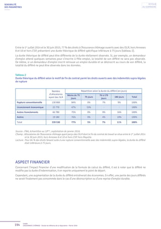 194 Unédic
L’ASSURANCE CHÔMAGE - Dossier de référence de la négociation - Février 2016
Entre le 1er
juillet 2014 et le 30 juin 2015, 77 % des droits à l’Assurance chômage ouverts avec des ISLR, hors Annexes
8 et 10 et hors CSP, présentent une durée théorique de différé spécifique inférieure à 75 jours (tableau 2).
La durée théorique de différé peut être différente de la durée réellement observée. Si, par exemple, un demandeur
d’emploi attend quelques semaines pour s’inscrire à Pôle emploi, la totalité de son différé ne sera pas observée.
De même, si un demandeur d’emploi inscrit retrouve un emploi durable et se désinscrit au cours de son différé, la
totalité du différé ne peut être observée dans les données.
Tableau 2
Durée théorique du différé selon le motif de fin de contrat parmi les droits ouverts avec des indemnités supra-légales
de rupture
SENSIBILITÉ
DES PARAMÈTRES
ASPECT FINANCIER
Concernant l’impact financier d’une modification de la formule de calcul du différé, il est à noter que le différé ne
modifie pas la durée d’indemnisation, il en reporte uniquement le point de départ.
Cependant, une augmentation de la durée du différé entraînerait des économies. En effet, une partie des jours différés
ne serait finalement pas consommée dans le cas d’une désinscription ou d’une reprise d’emploi durable.
Source : FNA, échantillon au 10ème
, exploitation de janvier 2016.
Champ : Allocataires de l’Assurance chômage ayant perçu des ISLR dont la fin de contrat de travail se situe entre le 1er
juillet 2014
et le 30 juin 2015, hors Annexes 8 et 10 et hors CSP, hors Mayotte.
Lecture : Pour 84 % des droits faisant suite à une rupture conventionnelle avec des indemnités supra-légales, la durée du différé
était inférieure à 75 jours.
Retour
au sommaire
 