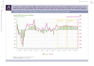8
8Unédic
L’ASSURANCECHÔMAGE-Dossierderéférencedelanégociation-Février2016
Retour au sommaire
 