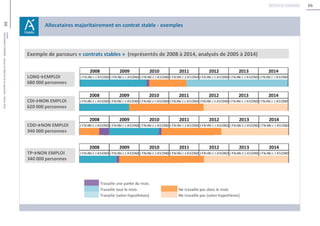 66
66Unédic
L’ASSURANCECHÔMAGE-Dossierderéférencedelanégociation-Février2016
Retour au sommaire
 