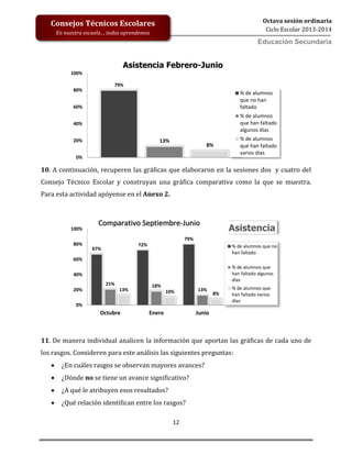 12
Octava sesión ordinaria
Ciclo Escolar 2013-2014
Ed
Consejos Técnicos Escolares
En nuestra escuela… todos aprendemos
Educación Secundaria
10. A continuación, recuperen las gráficas que elaboraron en la sesiones dos y cuatro del
Consejo Técnico Escolar y construyan una gráfica comparativa como la que se muestra.
Para esta actividad apóyense en el Anexo 2.
11. De manera individual analicen la información que aportan las gráficas de cada uno de
los rasgos. Consideren para este análisis las siguientes preguntas:
 ¿En cuáles rasgos se observan mayores avances?
 ¿Dónde no se tiene un avance significativo?
 ¿A qué le atribuyen esos resultados?
 ¿Qué relación identifican entre los rasgos?
79%
13%
8%
0%
20%
40%
60%
80%
100%
Asistencia Febrero-Junio
% de alumnos
que no han
faltado
% de alumnos
que han faltado
algunos días
% de alumnos
que han faltado
varios días
67%
72%
79%
21% 18%
13%13% 10% 8%
0%
20%
40%
60%
80%
100%
Octubre Enero Junio
Asistencia
% de alumnos que no
han faltado
% de alumnos que
han faltado algunos
días
% de alumnos que
han faltado varios
días
Comparativo Septiembre-Junio
 