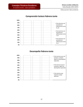 17
Octava sesión ordinaria
Ciclo Escolar 2013-2014
Ed
Consejos Técnicos Escolares
En nuestra escuela… todos aprendemos
Educación Secundaria
0%
10%
20%
30%
40%
50%
60%
70%
80%
90%
100%
Comprensión lectora Febrero-Junio
% de alumnos con
promedio de
calificaciones entre
9 y 10
% de alumnos con
promedio de
calificaciones entre
7 y 8
% de alumnos con
promedio de
calificaciones entre
5 y 6
0%
10%
20%
30%
40%
50%
60%
70%
80%
90%
100%
Desempeño Febrero-Junio
% de alumnos que casi
siempre o siempre
logran los desempeños
esperados
% de alumnos que en
ocasiones logran los
desempeños esperados
% de alumnos que
requieren apoyo
adicional
 