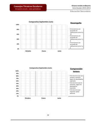 19
Octava sesión ordinaria
Ciclo Escolar 2013-2014
Ed
Consejos Técnicos Escolares
En nuestra escuela… todos aprendemos
Educación Secundaria
0%
20%
40%
60%
80%
100%
Octubre Enero Junio
% de alumnos con
promedio de
calificaciones entre 9 y
10
% de alumnos con
promedio de
calificaciones entre 7 y
8
% de alumnos con
promedio de
calificaciones entre 5 y
6
Comparativo Septiembre-Junio
Desempeño
0%
10%
20%
30%
40%
50%
60%
70%
80%
90%
100%
Octubre Enero Junio
% de alumnos que casi
siempre o siempre
logran los desempeños
esperados
% de alumnos que en
ocasiones logran los
desempeños
esperados
% de alumnos que
requieren apoyo
adicional
Comparativo Septiembre-Junio
Comprensión
lectora
 