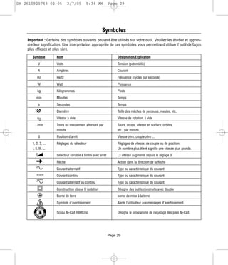 DM 2610925743 02-05               2/7/05        9:34 AM             Page 29




                                                             Symboles
    Important : Certains des symboles suivants peuvent être utilisés sur votre outil. Veuillez les étudier et appren-
    dre leur signification. Une interprétation appropriée de ces symboles vous permettra d'utiliser l'outil de façon
    plus efficace et plus sûre.
       Symbole           Nom                                             Désignation/Explication
              V          Volts                                           Tension (potentielle)
              A          Ampères                                         Courant
            Hz           Hertz                                           Fréquence (cycles par seconde)
            W            Watt                                            Puissance
            kg           Kilogrammes                                     Poids
           min           Minutes                                         Temps
              s          Secondes                                        Temps
                         Diamètre                                        Taille des mèches de perceuse, meules, etc.
            n0           Vitesse à vide                                  Vitesse de rotation, à vide
         .../min         Tours ou mouvement alternatif par               Tours, coups, vitesse en surface, orbites,
                         minute                                          etc., par minute,
              0          Position d'arrêt                                Vitesse zéro, couple zéro ...
       1, 2, 3, ...      Réglages du sélecteur                           Réglages de vitesse, de couple ou de position.
       l, ll, lll, ...                                                   Un nombre plus élevé signifie une vitesse plus grande.
          0              Sélecteur variable à l'infini avec arrêt        La vitesse augmente depuis le réglage 0
                         Flèche                                          Action dans la direction de la flèche
                         Courant alternatif                              Type ou caractéristique du courant
                         Courant continu                                 Type ou caractéristique du courant
                         Courant alternatif ou continu                   Type ou caractéristique du courant
                         Construction classe II isolation                Désigne des outils construits avec double
                         Borne de terre                                  borne de mise à la terre
                         Symbole d'avertissement                         Alerte l'utilisateur aux messages d'avertissement.

                         Sceau Ni-Cad RBRCmc                             Désigne le programme de recyclage des piles Ni-Cad.




                                                                    Page 29
 