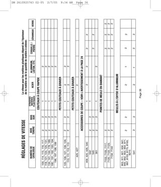 RÉGLAGES DE VITESSE                                    La vitesse pour les matières plastiques dépend de l’épaisseur
                                                              de la matière ou de la quantité de matière à enlever.
                                                 STRATIFIÉS
      NUMÉRO DE              BOIS     BOIS        MATIÈRES                        ALUMINIUM,
      CATALOGUE             TENDRE    DUR                           ACIER         LAITON, ETC.
                                                                                                    COQUILLE / CÉRAMIQUE
                                                                                                                         VERRE
                                                 PLASTIQUES                                          PIERRE
                                               COUTEAUX À COUPE RAPIDE
                                                                                                                                  DM 2610925743 02-05




 100, 114, 115, 116, 117,     2        2             1                                 2
118, 121, 124, 125, 131,      2        2             1                                 2
134, 141, 144, 178, 189,      2        2             1                                 2
190, 191, 192, 193, 194,      2        2             1                                 2
   196, 197, 198, 199         2        2             1                                 2
                                                                                                                                  2/7/05




                                               PETITS COUTEAUX À GRAVER
105, 106, 107, 108, 109,      2        2             1                2                2
   110, 111, 112, 113         2        2             1                2                2
                                                                                                                                  9:34 AM




                                               PETITS COUTEAUX À GRAVER
        425, 427                                                      2

                              ACCESSOIRES DE COUPE – VOIR L’AVERTISSEMENT À LA PAGE 24
                                                                                                                                  Page 36




   409, 420, 426, 540                                1                2                2                2            2
          542                 2        2             1
          545                 2        2                                                                2            2
          561                 2        2             1                                 2
                                             POINTES DE MEULE EN DIAMANT
   7103, 7105, 7117,          2                                                                         2            2        2
   7120, 7122, 7123,          2                                                                         2            2        2
      7134, 7144              2                                                                         2            2        2

                                             MEULES À L’OXYDE D’ALUMINIUM
903, 911, 921, 932, 941,
945, 952, 953, 954, 971,      2        2                              2                1                 2
 997, 8153, 8175, 8193,                                                                                               2
          8215
          541                 2         2                             2               1                 2             2

                                                         Page 36
 