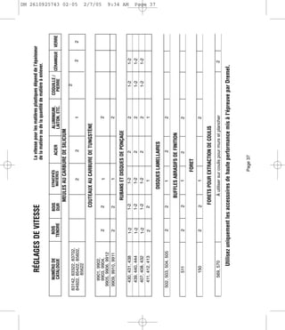 RÉGLAGES DE VITESSE                                  La vitesse pour les matières plastiques dépend de l’épaisseur
                                                             de la matière ou de la quantité de matière à enlever.

     NUMÉRO DE          BOIS     BOIS         STRATIFIÉS                     ALUMINIUM,
     CATALOGUE         TENDRE                 MATIÈRES         ACIER                           COQUILLE / CÉRAMIQUE VERRE
                                 DUR                                         LAITON, ETC.       PIERRE
                                        MEULES AU CARBURE DE SILICIUM
                                                                                                    2
83142, 83322, 83702,
                                                                                                                                 DM 2610925743 02-05




84922, 85422, 85602,                              2              2                 1                             2           2
       85622
                                   COUTEAUX AU CARBURE DE TUNGSTÈNE
   9901, 9902,
                                                                                                                                 2/7/05




   9903, 9904,           2         2              1                                2
 9905, 9906, 9912
 9909, 9910, 9911        2         2              1                                2

                                        RUBANS ET DISQUES DE PONÇAGE
                                                                                                                                 9:34 AM




   430, 431, 438        1-2       1-2           1-2              2                 2               1-2          1-2
   439, 440, 444        1-2       1-2           1-2              2                 2               1-2          1-2
   407, 408, 432        1-2       1-2           1-2              2                 2               1-2          1-2
   411, 412, 413         2         2             1                                 1
                                                                                                                                 Page 37




                                             DISQUES LAMELLAIRES
 502, 503, 504, 505      2         2             1               2                 2

                                         BUFFLES ABRASIFS DE FINITION
        511              2         2             1               2                2

                                                      FORET
        150              2         2             1                                2

                                       FORETS POUR EXTRACTION DE COULIS
     569, 570                             À utiliser sur coulis pour murs et plancher                           2

           Utilisez uniquement les accessoires de haute performance mis à l'épreuve par Dremel.


                                                       Page 37
 
