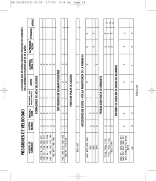a velocidad para el plástico depende del grosor del material o
     POSICIONES DE VELOCIDAD                                       de la cantidad de material que se va a quitar.
      NUMERO DE             MADERA   MADERA     MATERIALES LAMI-                       ALUMINIO,       CAPARAZON/
       CATALOGO             BLANDA    DURA      NADOS PLASTICO         ACERO                                      CERAMICA
                                                                                      LATON, ETC.        PIEDRA            VIDRIO
                                       CORTADORES DE ALTA VELOCIDAD
 100, 114, 115, 116, 117,              2               1                                    2
                                                                                                                                        DM 2610925743 02-05




                              2
118, 121, 124, 125, 131,      2        2               1                                    2
134, 141, 144, 178, 189,      2        2               1                                    2
190, 191, 192, 193, 194,      2        2               1                                    2
   196, 197, 198, 199         2        2               1                                    2
                                                                                                                                        2/7/05




                                            CORTADORES DE GRABAR PEQUEÑOS
105, 106, 107, 108, 109,      2        2               1                  2                 2
   110, 111, 112, 113         2        2               1                  2                 2
                                                                                                                                        9:34 AM




                                               PUNTA DE PULIR DE CAUCHO

        425, 427                                                          2

                              ACCESORIOS DE CORTE – VEA LA ADVERTENCIA DE LA PAGINA 44
                                                                                                                                        Page 58




   409, 420, 426, 540                                  1                  2                 2                2            2
          542                 2        2               1
          545                 2        2                                                                     2            2
          561                 2        2               1                                    2
                                       FRESAS CON PUNTA DE DIAMANTE
   7103, 7105, 7117,          2                                                                              2            2
                                                                                                                                    2
   7120, 7122, 7123,          2                                                                              2            2
                                                                                                                                    2
      7134, 7144              2                                                                              2            2
                                                                                                                                    2
                                      PIEDRAS DE AMOLAR DE OXIDO DE ALUMINIO
903, 911, 921, 932, 941,
945, 952, 953, 954, 971,      2        2                                  2                1                 2
 997, 8153, 8175, 8193,                                                                                                   2
          8215
          541                 2         2                                 2                1                 2            2
                                                           Página 58
 