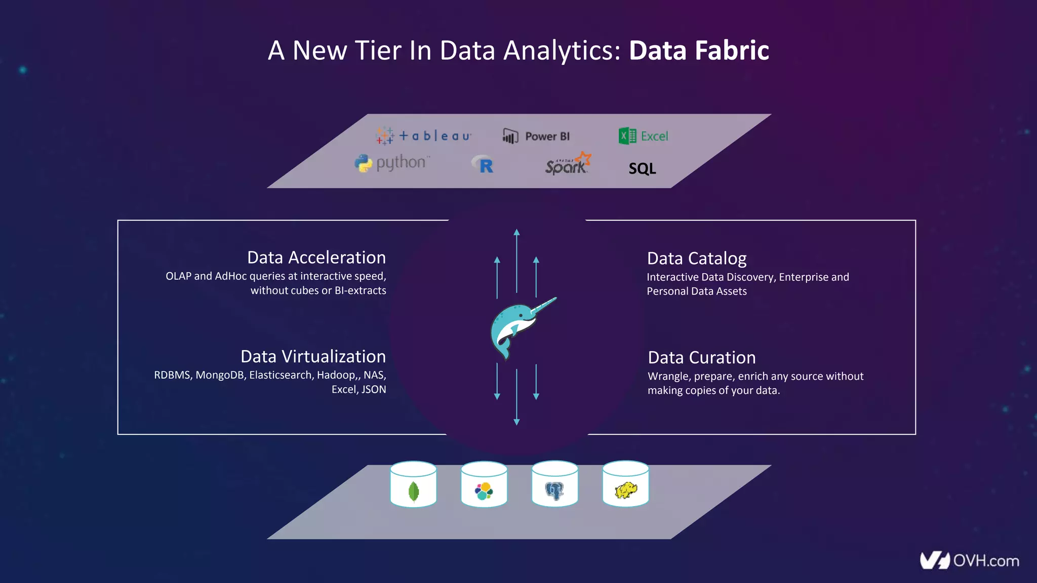 A New Tier In Data Analytics: Data Fabric
Data Virtualization
RDBMS, MongoDB, Elasticsearch, Hadoop,, NAS,
Excel, JSON
Data Acceleration
OLAP and AdHoc queries at interactive speed,
without cubes or BI-extracts
Data Curation
Wrangle, prepare, enrich any source without
making copies of your data.
Data Catalog
Interactive Data Discovery, Enterprise and
Personal Data Assets
SQL
 