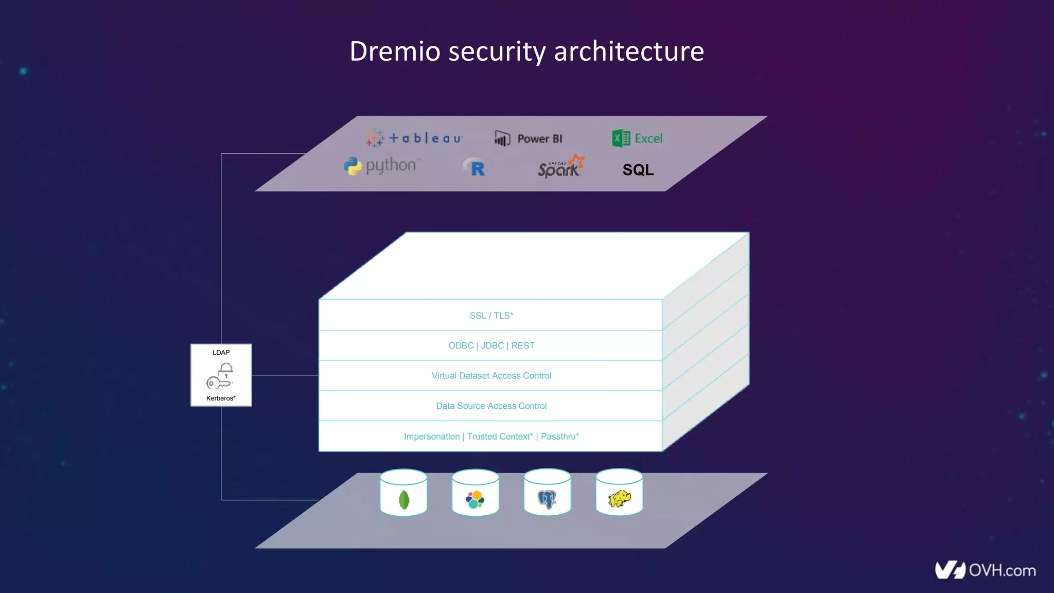 Impersonation | Trusted Context* | Passthru*
Data Source Access Control
Dremio security architecture
LDAP
LDAP
Kerberos*
Virtual Dataset Access Control
ODBC | JDBC | REST
SSL / TLS*
SQL
 
