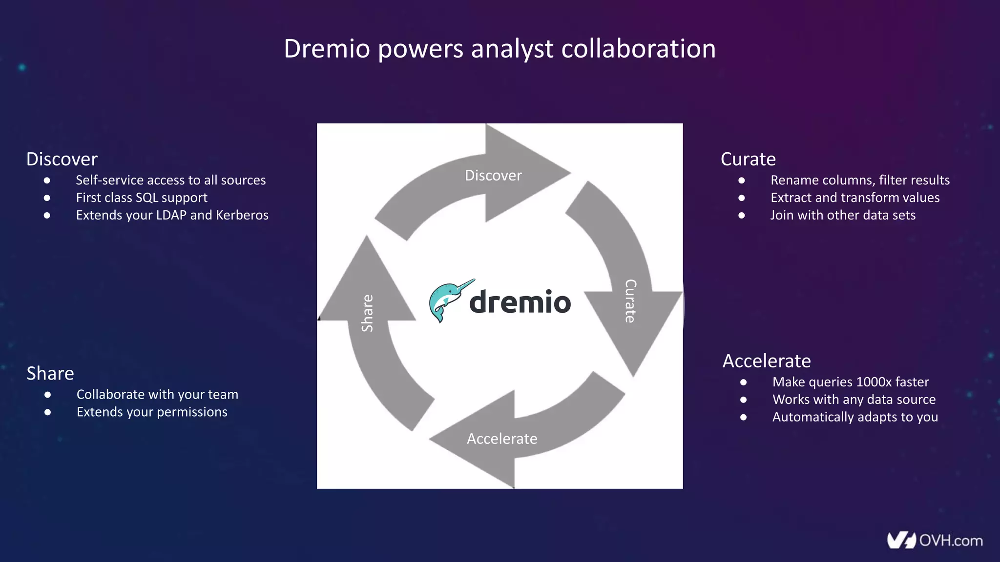 Discover
Curate
Accelerate
Share
Discover
● Self-service access to all sources
● First class SQL support
● Extends your LDAP and Kerberos
Share
● Collaborate with your team
● Extends your permissions
Curate
● Rename columns, filter results
● Extract and transform values
● Join with other data sets
Accelerate
● Make queries 1000x faster
● Works with any data source
● Automatically adapts to you
Dremio powers analyst collaboration
 