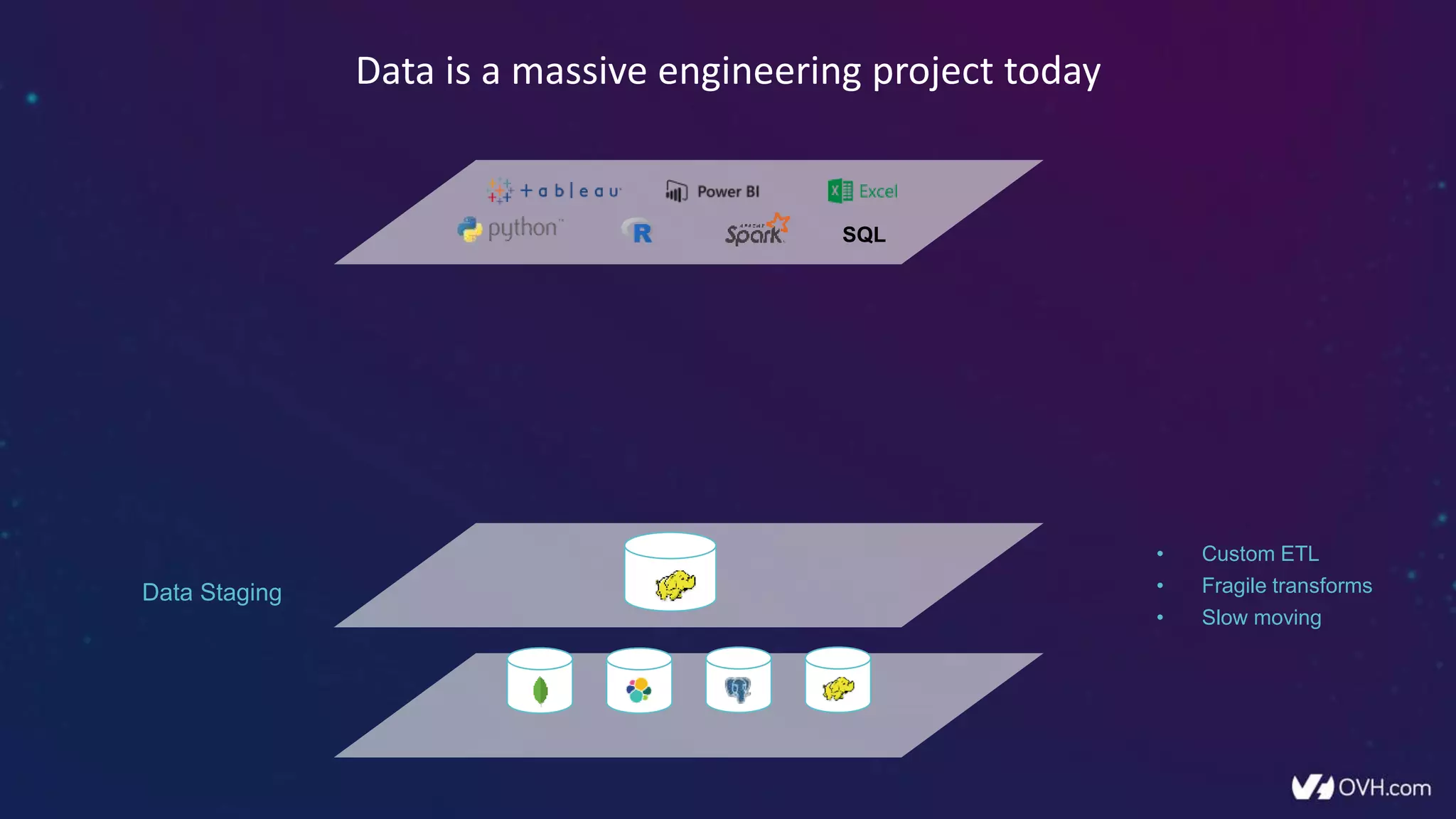 Data is a massive engineering project today
Data Staging
• Custom ETL
• Fragile transforms
• Slow moving
SQL
 