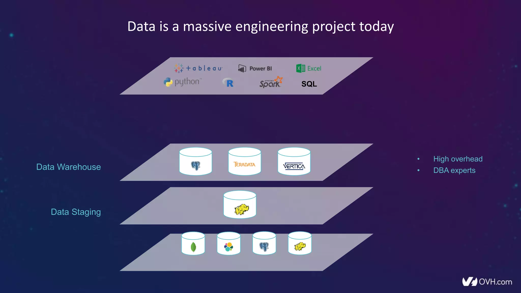 Data is a massive engineering project today
Data Staging
Data Warehouse
• High overhead
• DBA experts
SQL
 
