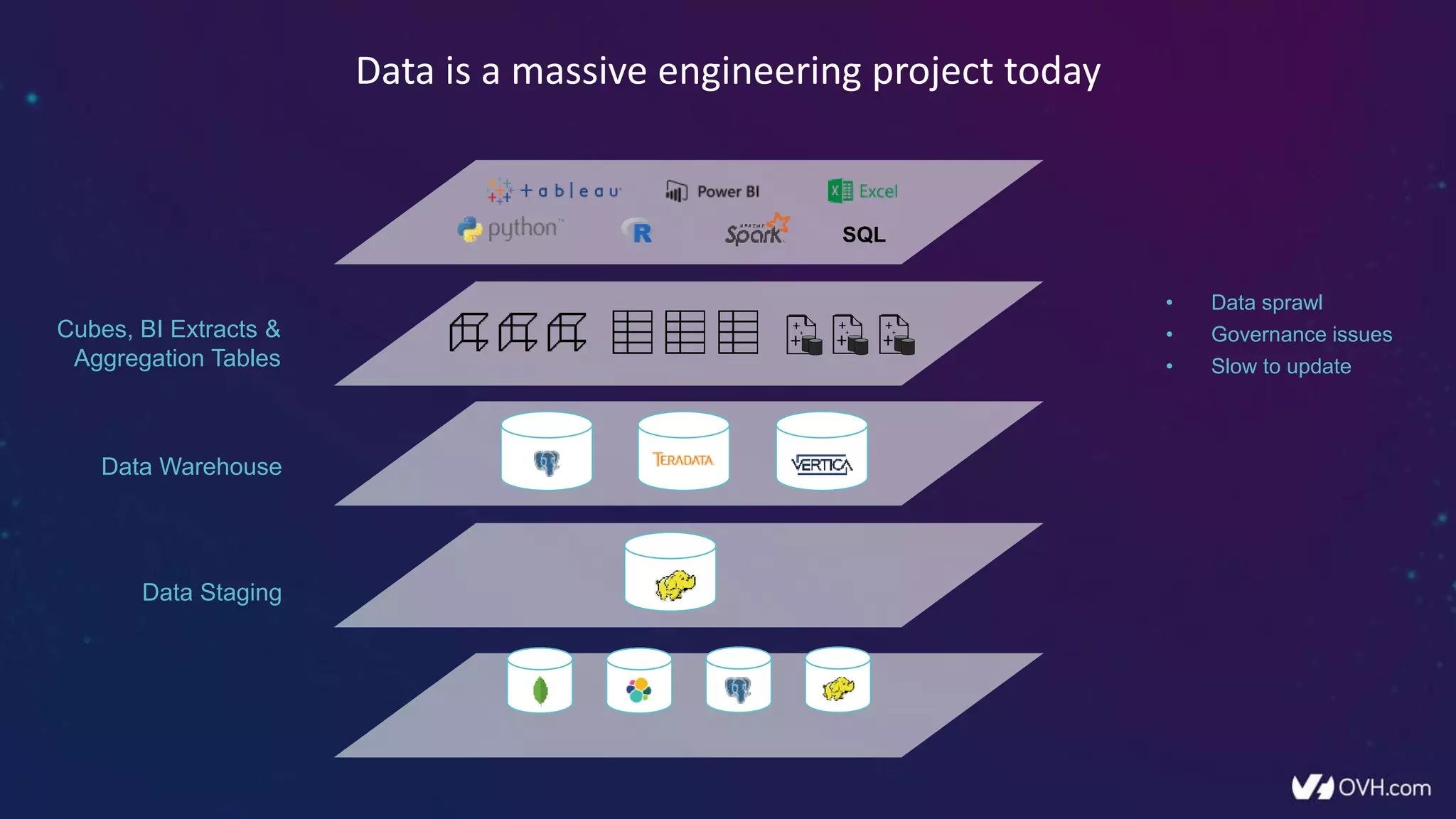 Data is a massive engineering project today
Data Staging
Data Warehouse
Cubes, BI Extracts &
Aggregation Tables
• Data sprawl
• Governance issues
• Slow to update
+
+
+
+
+
+
+
+
+
SQL
 