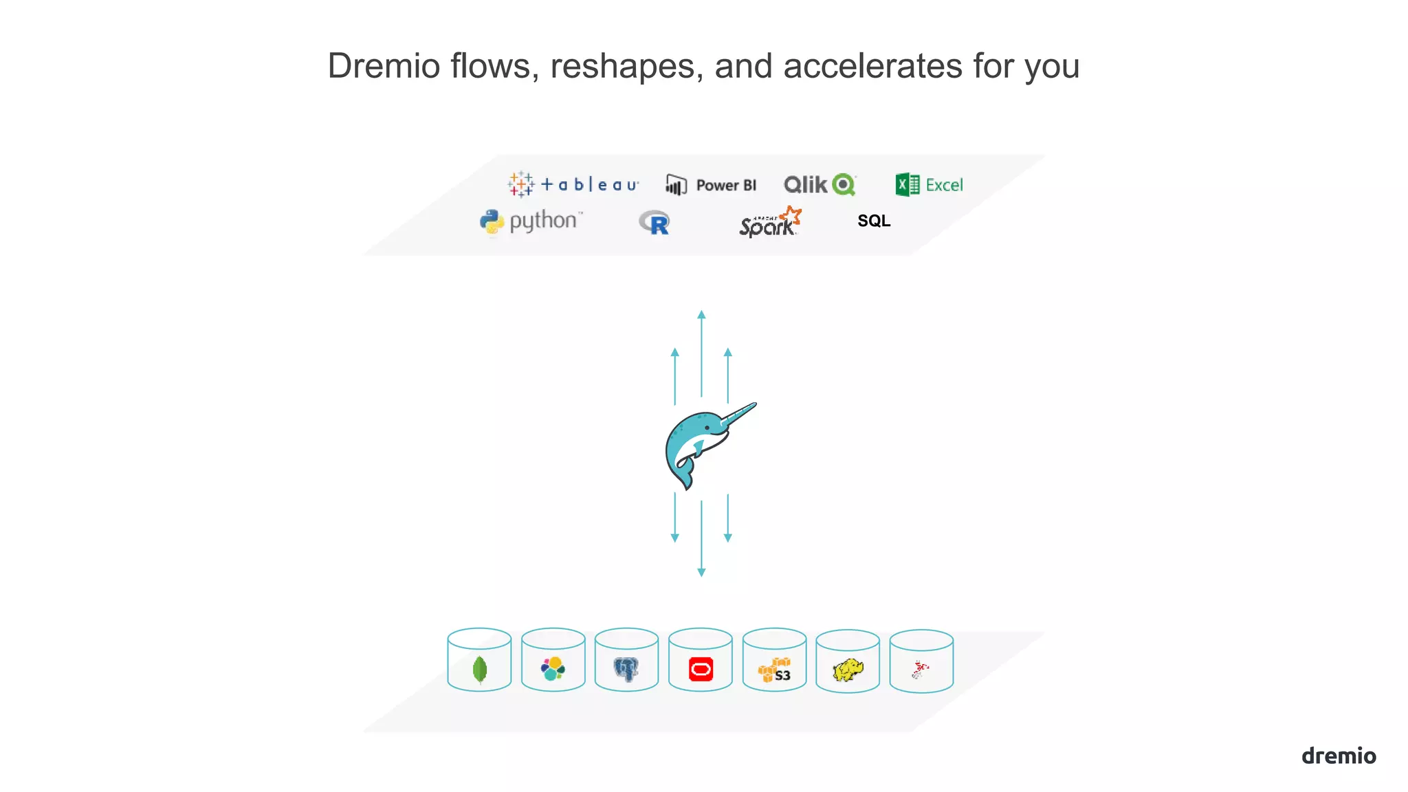 Dremio flows, reshapes, and accelerates for you
SQL
 
