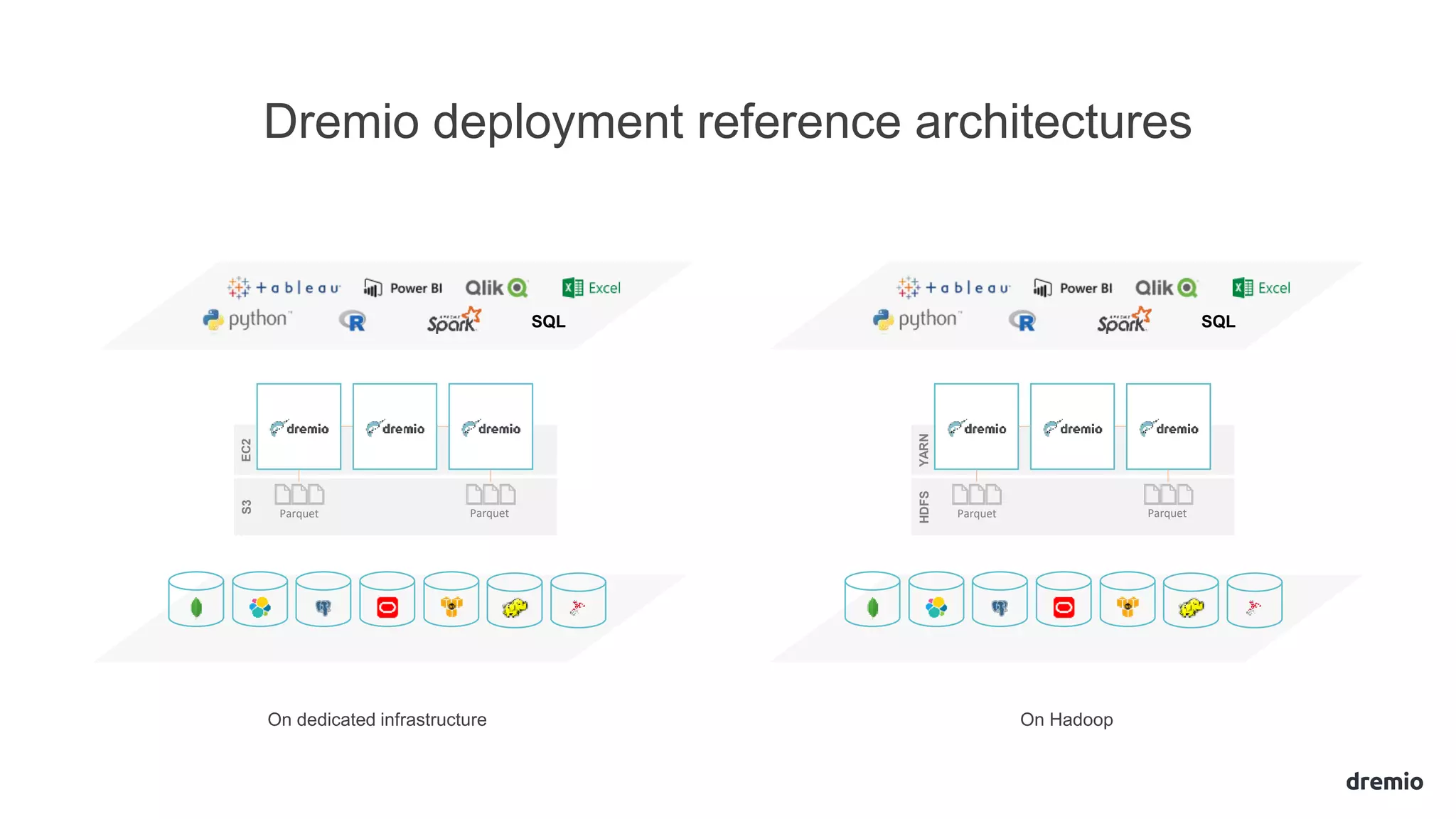 Dremio deployment reference architectures
EC2S3
LDAPLDAP LDAP
Parquet Parquet
YARNHDFS
LDAPLDAP LDAP
Parquet Parquet
On dedicated infrastructure On Hadoop
SQL SQL
 