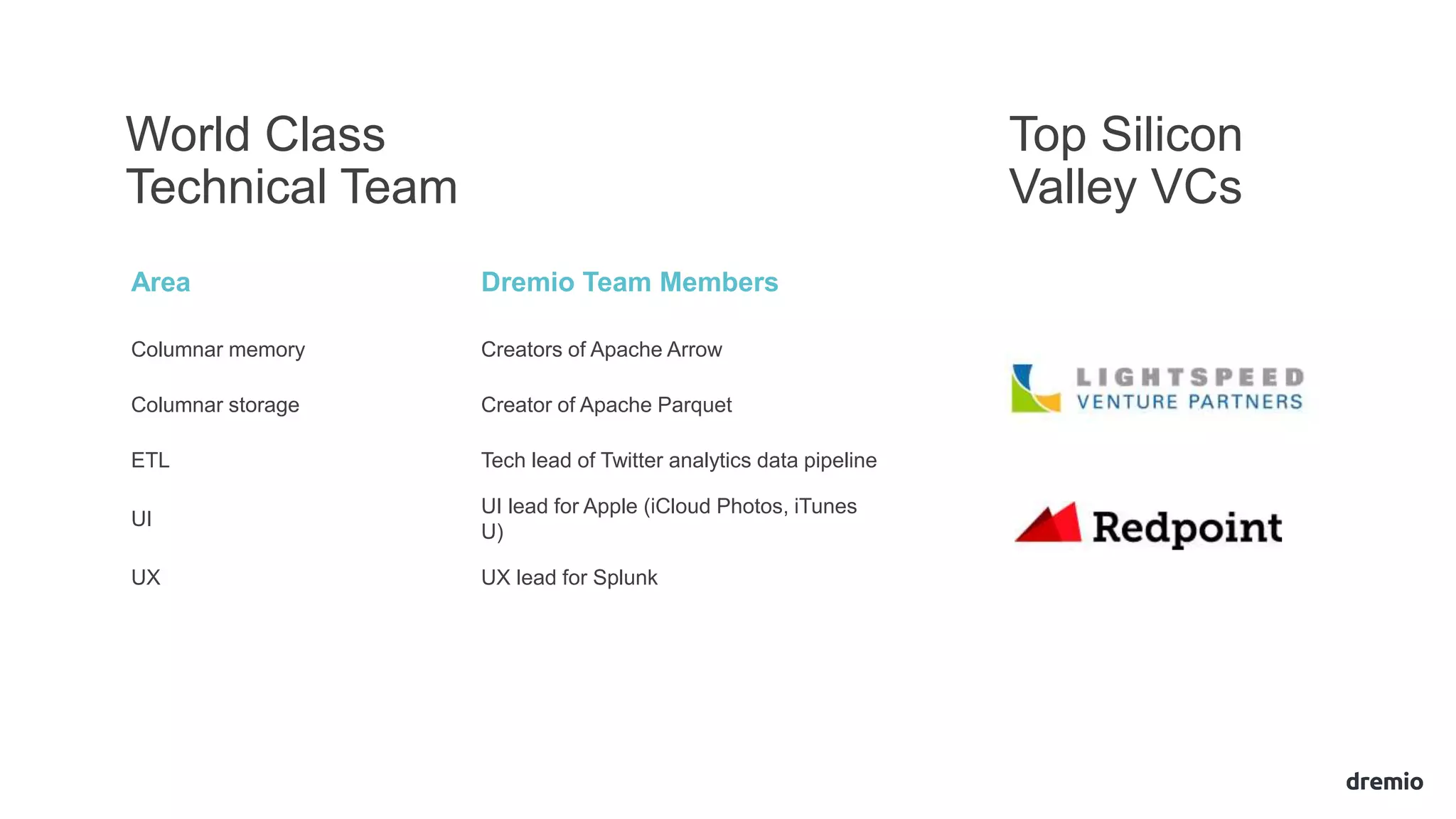 Area Dremio Team Members
Columnar memory Creators of Apache Arrow
Columnar storage Creator of Apache Parquet
ETL Tech lead of Twitter analytics data pipeline
UI
UI lead for Apple (iCloud Photos, iTunes
U)
UX UX lead for Splunk
World Class
Technical Team
Top Silicon
Valley VCs
 