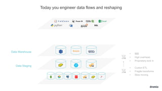 Today you engineer data flows and reshaping
Data Staging
Data Warehouse
• $$$
• High overhead
• Proprietary lock in
• Custon ETL
• Fragile transforms
• Slow moving
SQL
 