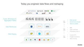 Today you engineer data flows and reshaping
Data Staging
Data Warehouse
Cubes, BI Extracts &
Aggregation Tables • Data sprawl
• Governance issues
• Slow to update
• $$$
• High overhead
• Proprietary lock in
• Custon ETL
• Fragile transforms
• Slow moving
SQL
+
+
+
+
+
+
+
+
+
 