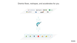 Dremio flows, reshapes, and accelerates for you
SQL
 