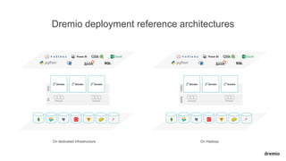 Dremio deployment reference architectures
EC2S3
LDAPLDAP LDAP
Parquet Parquet
YARNHDFS
LDAPLDAP LDAP
Parquet Parquet
On dedicated infrastructure On Hadoop
SQL SQL
 