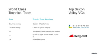 Area Dremio Team Members
Columnar memory Creators of Apache Arrow
Columnar storage Creator of Apache Parquet
ETL Tech lead of Twitter analytics data pipeline
UI
UI lead for Apple (iCloud Photos, iTunes
U)
UX UX lead for Splunk
World Class
Technical Team
Top Silicon
Valley VCs
 