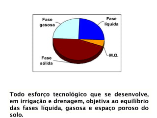Fase
gasosa
Fase
líquida
M.O.
Fase
sólida
Todo esforço tecnológico que se desenvolve,
em irrigação e drenagem, objetiva ao equilíbrio
das fases líquida, gasosa e espaço poroso do
solo.
 