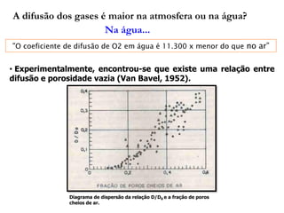 A difusão dos gases é maior na atmosfera ou na água?
Na água...
• Experimentalmente, encontrou-se que existe uma relação entre
difusão e porosidade vazia (Van Bavel, 1952).
Diagrama de dispersão da relação D/D0 e a fração de poros
cheios de ar.
“O coeficiente de difusão de O2 em água é 11.300 x menor do que no ar”
 