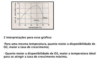 2 interpretações para esse gráfico:
-Para uma mesma temperatura, quanto maior a disponibilidade de
O2, maior a taxa de crescimento;
- Quanto maior a disponibilidade de O2, maior a temperatura ideal
para se atingir a taxa de crescimento máxima.
 