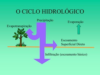 O CICLO HIDROLÓGICO
                    Precipitação          Evaporação
Evapotranspiração



                                     Escoamento
                                     Superficial Direto


                          Infiltração (escoamento básico)
 