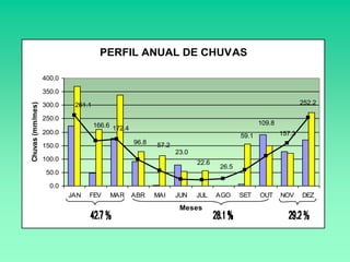 PERFIL ANUAL DE CHUVAS

                  400.0

                  350.0
                                                                                                           252.2
Chuvas (mm/mes)




                  300.0    261.1

                  250.0
                                   166.6 172.4                                             109.8
                  200.0                                                                            157.3
                                                                                    59.1
                                                 96.8   57.2
                  150.0
                                                               23.0
                  100.0
                                                                      22.6
                                                                             26.5
                   50.0

                    0.0
                          JAN   FEV     MAR      ABR    MAI    JUN    JUL    AGO    SET    OUT     NOV     DEZ
                                                                Meses
 