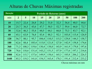 Alturas de Chuvas Máximas registradas
Duração                        Período de Retorno (anos)
 min       2      5      10       15     20     25         50    100    200

  10      15,7   22,4   26,8     29,2   31,0    32,3     36,4   40,5   44,6
  20      25,7   36,5   43,6     47,7   50,5    52,7     59,4   66,0   72,7
  30      32,6   46,3   55,4     60,5   64,1    66,8     75,3   83,7   92,1
  60      45,1   63,9   76,4     83,4   88,3    92,1     103,8 115,4 126,9
 120      56,7   80,1   95,7    104,4 110,5    115,3     129,8 144,3 158,7
 180      62,6   88,4   105,4 115,0 121,8      127,0     142,9 158,8 174,6
 360      71,3 100,3 119,6 130,4 138,0         143,9     161,9 179,8 197,6
 720      78,6 110,4 131,4 143,2 151,5         157,9     177,6 197,1 216,6
 1080     82,6 115,7 137,6 149,9 158,6         165,3     185,8 206,2 226,5
 1440     85,3 119,3 141,8 154,5 163,4         170,3     191,4 212,4 233,2
                                                       Chuvas máximas em mm
 