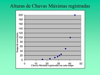 Alturas de Chuvas Máximas registradas
                        200
                        180
                        160
                        140
                        120
  Tempo de ocorrência




                        100
                        80
                        60
                        40
                        20
                         0
                              0      10        20         30        40       50
                                  Chuvas Máximas registradas em cada tempo
 
