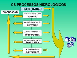 OS PROCESSOS HIDROLÓGICOS
             PRECIPITAÇÃO
EVAPORAÇÃO
              Armazenamento por
                 RETENÇÃO


              Armazenamento na
                 SUPERFÍCIE


              Armazenamento na
               SUB SUPERFÍCIE


              Armazenamento na
                ZONA AERADA



               Armazenamento
               SUBTERRÂNEO
 