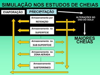 SIMULAÇÃO NOS ESTUDOS DE CHEIAS
EVAPORAÇÃO   PRECIPITAÇÃO
              Armazenamento por   ALTERAÇÕES NO
                                   USO DO SOLO
                 RETENÇÃO


              Armazenamento na
                 SUPERFÍCIE

                                  MAIORES
              Armazenamento na
                                   CHEIAS
               SUB SUPERFÍCIE


              Armazenamento na
                ZONA AERADA



               Armazenamento
               SUBTERRÂNEO
 