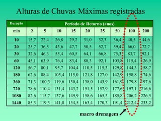 Alturas de Chuvas Máximas registradas
Duração                        Período de Retorno (anos)
 min       2      5      10       15      20     25        50   100    200

  10      15,7   22,4   26,8     29,2    31,0   32,3    36,4    40,5   44,6
  20      25,7   36,5   43,6     47,7    50,5   52,7    59,4    66,0   72,7
  30      32,6   46,3   55,4     60,5    64,1   66,8    75,3    83,7   92,1
  60      45,1   63,9   76,4     83,4    88,3   92,1    103,8 115,4 126,9
 120      56,7   80,1   95,7    104,4 110,5     115,3   129,8 144,3 158,7
 180      62,6   88,4   105,4 115,0 121,8       127,0   142,9 158,8 174,6
 360      71,3 100,3 119,6 130,4 138,0          143,9   161,9 179,8 197,6
 720      78,6 110,4 131,4 143,2 151,5          157,9   177,6 197,1 216,6
 1080     82,6 115,7 137,6 149,9 158,6          165,3   185,8 206,2 226,5
 1440     85,3 119,3 141,8 154,5 163,4          170,3   191,4 212,4 233,2

                                        macro drenagem
 