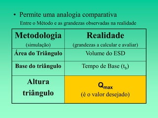 • Permite uma analogia comparativa
  Entre o Método e as grandezas observadas na realidade

Metodologia                     Realidade
    (simulação)           (grandezas a calcular e avaliar)
Área do Triângulo               Volume do ESD

Base do triângulo             Tempo de Base (tb)

    Altura                            Qmax
   triângulo                  (é o valor desejado)
 