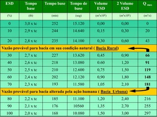 ESD       Tempo      Tempo base    Tempo de     Volume       2 Volume       Q max
             base                      base        ESD           ESD
   -
   (%)        (tb)         (min)        (seg)      (m3x106)        (m3x106)   (m3/s)

   0        3,0 x tc       252        15.120        0,00            0,00        0
   10       2,9 x tc       244        14.640        0,15            0,30       20

   20       2,8 x tc       235        14.100        0,30            0,60       43
Vazão provável para bacia em sua condição natural ( Bacia Rural)
   30       2,7 x tc       227        13.620        0,45            0,90       66
   40       2,6 x tc       218        13.080        0.60            1,20       91
   50       2,5 x tc       210        12.600        0,75            1,50      119
   60       2,4 x tc       202        12.120        0,90            1,80      148
   70       2,3 x tc       193        11.580        1,05            2,10      181
Vazão provável para bacia alterada pela ação humana ( Bacia Urbana)
   80       2,2 x tc       185        11.100        1,20            2,40      216
   90       2,1 x tc       176         10560        1,35            2,70      255
  100       2,0 x tc       168        10.080        1,50            3,00      297
 