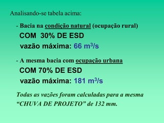 Analisando-se tabela acima:
  - Bacia na condição natural (ocupação rural)
   COM 30% DE ESD
   vazão máxima: 66 m3/s
  - A mesma bacia com ocupação urbana
   COM 70% DE ESD
   vazão máxima: 181 m3/s
  Todas as vazões foram calculadas para a mesma
  “CHUVA DE PROJETO” de 132 mm.
 