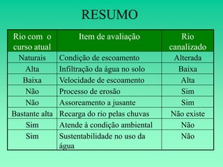 RESUMO
Rio com o            Item de avaliação           Rio
curso atual                                   canalizado
 Naturais       Condição de escoamento         Alterada
    Alta        Infiltração da água no solo     Baixa
   Baixa        Velocidade de escoamento         Alta
    Não         Processo de erosão               Sim
    Não         Assoreamento a jusante           Sim
Bastante alta   Recarga do rio pelas chuvas   Não existe
    Sim         Atende à condição ambiental      Não
    Sim         Sustentabilidade no uso da       Não
                água
 