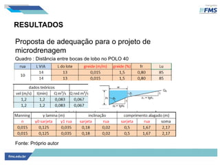 RESULTADOS
Proposta de adequação para o projeto de
microdrenagem
Quadro : Distância entre bocas de lobo no POLO 40
Fonte: Próprio autor
 