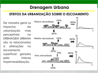 Drenagem Urbana
EFEITOS DA URBANIZAÇÃO SOBRE O ESCOAMENTO
De maneira geral os
impactos da
urbanização mais
perceptíveis na
DRENAGEM URBANA
são os relacionados
a alterações no
escoamento
superficial gerados
pela intensa
impermeabilização.
 