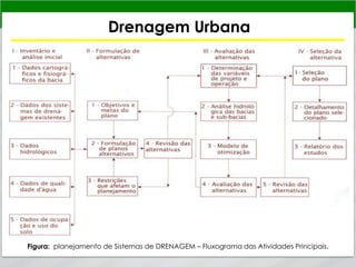 Drenagem Urbana
Figura: planejamento de Sistemas de DRENAGEM – Fluxograma das Atividades Principais.
 
