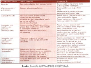 Drenagem Urbana
Quadro: Conceito de CANALIZAÇÃO X RESERVAÇÃO.
 