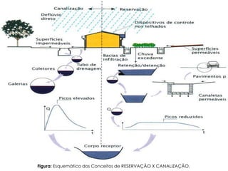 Drenagem Urbana
Figura: Esquemático dos Conceitos de RESERVAÇÃO X CANALIZAÇÃO.
 