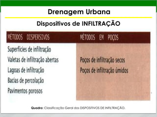 Drenagem Urbana
Dispositivos de INFILTRAÇÃO
Quadro: Classificação Geral dos DISPOSITIVOS DE INFILTRAÇÃO.
 