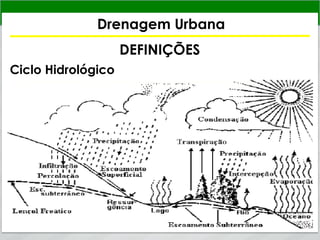 Drenagem Urbana
DEFINIÇÕES
Ciclo Hidrológico
 