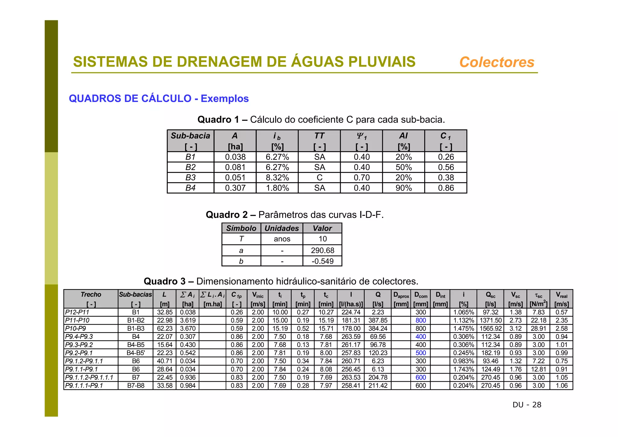 DU - 28
SISTEMAS DE DRENAGEM DE ÁGUAS PLUVIAIS Colectores
QUADROS DE CÁLCULO - Exemplos
Sub-bacia A i b TT Ψ 1 AI C 1
[ - ] [ha] [%] [ - ] [ - ] [%] [ - ]
B1 0.038 6.27% SA 0.40 20% 0.26
B2 0.081 6.27% SA 0.40 50% 0.56
B3 0.051 8.32% C 0.70 20% 0.38
B4 0.307 1.80% SA 0.40 90% 0.86
Símbolo Unidades Valor
T anos 10
a - 290.68
b - -0.549
Trecho Sub-bacias L ∑ Ai ∑ Li . Ai C1p Vinic ti tp tc I Q Daprox Dcom Dint i Qsc Vsc τsc Vreal
[ - ] [ - ] [m] [ha] [m.ha] [ - ] [m/s] [min] [min] [min] [l/(ha.s)] [l/s] [mm] [mm] [mm] [%] [l/s] [m/s] [N/m2
] [m/s]
P12-P11 B1 32.85 0.038 0.26 2.00 10.00 0.27 10.27 224.74 2.23 300 1.065% 97.32 1.38 7.83 0.57
P11-P10 B1-B2 22.98 3.619 0.59 2.00 15.00 0.19 15.19 181.31 387.85 800 1.132% 1371.50 2.73 22.18 2.35
P10-P9 B1-B3 62.23 3.670 0.59 2.00 15.19 0.52 15.71 178.00 384.24 800 1.475% 1565.92 3.12 28.91 2.58
P9.4-P9.3 B4 22.07 0.307 0.86 2.00 7.50 0.18 7.68 263.59 69.56 400 0.306% 112.34 0.89 3.00 0.94
P9.3-P9.2 B4-B5 15.64 0.430 0.86 2.00 7.68 0.13 7.81 261.17 96.78 400 0.306% 112.34 0.89 3.00 1.01
P9.2-P9.1 B4-B5' 22.23 0.542 0.86 2.00 7.81 0.19 8.00 257.83 120.23 500 0.245% 182.19 0.93 3.00 0.99
P9.1.2-P9.1.1 B6 40.71 0.034 0.70 2.00 7.50 0.34 7.84 260.71 6.23 300 0.983% 93.46 1.32 7.22 0.75
P9.1.1-P9.1 B6 28.64 0.034 0.70 2.00 7.84 0.24 8.08 256.45 6.13 300 1.743% 124.49 1.76 12.81 0.91
P9.1.1.2-P9.1.1.1 B7 22.45 0.936 0.83 2.00 7.50 0.19 7.69 263.53 204.78 600 0.204% 270.45 0.96 3.00 1.05
P9.1.1.1-P9.1 B7-B8 33.58 0.984 0.83 2.00 7.69 0.28 7.97 258.41 211.42 600 0.204% 270.45 0.96 3.00 1.06
Quadro 1 – Cálculo do coeficiente C para cada sub-bacia.
Quadro 2 – Parâmetros das curvas I-D-F.
Quadro 3 – Dimensionamento hidráulico-sanitário de colectores.
 