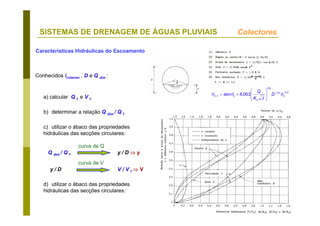 DU - 27
SISTEMAS DE DRENAGEM DE ÁGUAS PLUVIAIS
Características Hidráulicas do Escoamento
4,06,1
6,0
1 063,6 n
s
nn D
JK
Q
sen θθθ −
+ ⎟
⎟
⎠
⎞
⎜
⎜
⎝
⎛
+=
Conhecidos icolector , D e Q dim :
a) calcular Q f e V f
b) determinar a relação Q dim / Q f
c) utilizar o ábaco das propriedades
hidráulicas das secções circulares:
curva de Q
Q dim / Q f y / D ⇒ y
curva de V
y / D V / V f ⇒ V
d) utilizar o ábaco das propriedades
hidráulicas das secções circulares:
Colectores
 