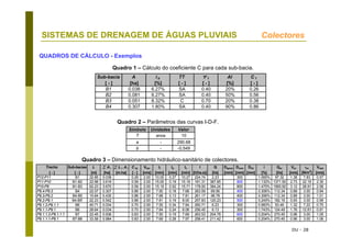DU - 28
SISTEMAS DE DRENAGEM DE ÁGUAS PLUVIAIS Colectores
QUADROS DE CÁLCULO - Exemplos
Sub-bacia A i b TT Ψ 1 AI C 1
[ - ] [ha] [%] [ - ] [ - ] [%] [ - ]
B1 0.038 6.27% SA 0.40 20% 0.26
B2 0.081 6.27% SA 0.40 50% 0.56
B3 0.051 8.32% C 0.70 20% 0.38
B4 0.307 1.80% SA 0.40 90% 0.86
Símbolo Unidades Valor
T anos 10
a - 290.68
b - -0.549
Trecho Sub-bacias L ∑ Ai ∑ Li . Ai C1p Vinic ti tp tc I Q Daprox Dcom Dint i Qsc Vsc τsc Vreal
[ - ] [ - ] [m] [ha] [m.ha] [ - ] [m/s] [min] [min] [min] [l/(ha.s)] [l/s] [mm] [mm] [mm] [%] [l/s] [m/s] [N/m2
] [m/s]
P12-P11 B1 32.85 0.038 0.26 2.00 10.00 0.27 10.27 224.74 2.23 300 1.065% 97.32 1.38 7.83 0.57
P11-P10 B1-B2 22.98 3.619 0.59 2.00 15.00 0.19 15.19 181.31 387.85 800 1.132% 1371.50 2.73 22.18 2.35
P10-P9 B1-B3 62.23 3.670 0.59 2.00 15.19 0.52 15.71 178.00 384.24 800 1.475% 1565.92 3.12 28.91 2.58
P9.4-P9.3 B4 22.07 0.307 0.86 2.00 7.50 0.18 7.68 263.59 69.56 400 0.306% 112.34 0.89 3.00 0.94
P9.3-P9.2 B4-B5 15.64 0.430 0.86 2.00 7.68 0.13 7.81 261.17 96.78 400 0.306% 112.34 0.89 3.00 1.01
P9.2-P9.1 B4-B5' 22.23 0.542 0.86 2.00 7.81 0.19 8.00 257.83 120.23 500 0.245% 182.19 0.93 3.00 0.99
P9.1.2-P9.1.1 B6 40.71 0.034 0.70 2.00 7.50 0.34 7.84 260.71 6.23 300 0.983% 93.46 1.32 7.22 0.75
P9.1.1-P9.1 B6 28.64 0.034 0.70 2.00 7.84 0.24 8.08 256.45 6.13 300 1.743% 124.49 1.76 12.81 0.91
P9.1.1.2-P9.1.1.1 B7 22.45 0.936 0.83 2.00 7.50 0.19 7.69 263.53 204.78 600 0.204% 270.45 0.96 3.00 1.05
P9.1.1.1-P9.1 B7-B8 33.58 0.984 0.83 2.00 7.69 0.28 7.97 258.41 211.42 600 0.204% 270.45 0.96 3.00 1.06
Quadro 1 – Cálculo do coeficiente C para cada sub-bacia.
Quadro 2 – Parâmetros das curvas I-D-F.
Quadro 3 – Dimensionamento hidráulico-sanitário de colectores.
 