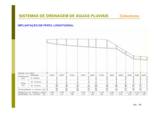 DU - 29
SISTEMAS DE DRENAGEM DE ÁGUAS PLUVIAIS Colectores
IMPLANTAÇÃO EM PERFIL LONGITUDINAL
 